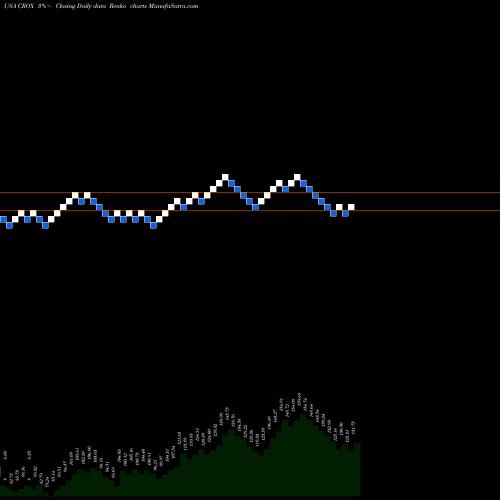 Free Renko charts Crocs, Inc. CROX share USA Stock Exchange 