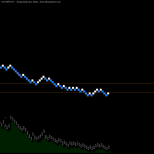 Free Renko charts Criteo S.A. CRTO share USA Stock Exchange 
