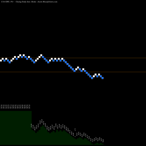 Free Renko charts CorVel Corp. CRVL share USA Stock Exchange 