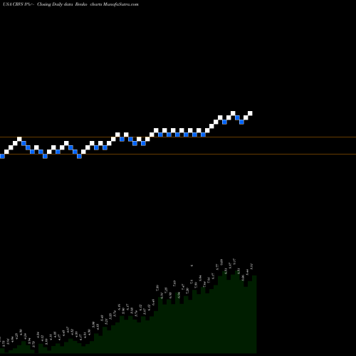 Free Renko charts Corvus Pharmaceuticals, Inc. CRVS share USA Stock Exchange 