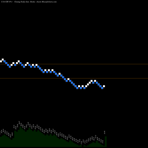 Free Renko charts CryoLife, Inc. CRY share USA Stock Exchange 