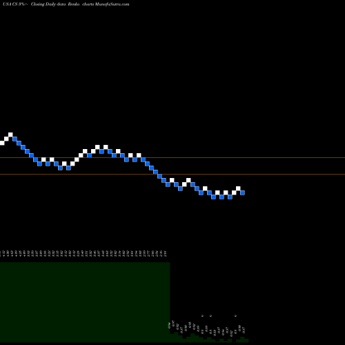 Free Renko charts Credit Suisse Group CS share USA Stock Exchange 