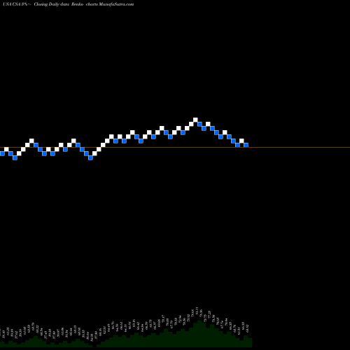 Free Renko charts VictoryShares US Small Cap Volatility Wtd ETF CSA share USA Stock Exchange 