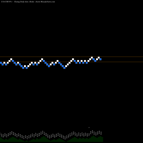 Free Renko charts VictoryShares US Small Cap High Div Volatility Wtd ETF CSB share USA Stock Exchange 