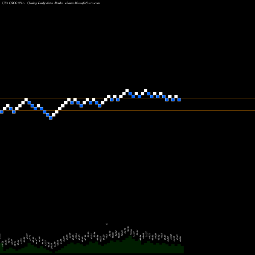 Free Renko charts Cisco Systems, Inc. CSCO share USA Stock Exchange 