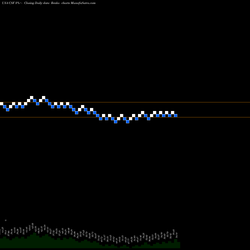 Free Renko charts VictoryShares US Discovery Enhanced Volatility Wtd ETF CSF share USA Stock Exchange 