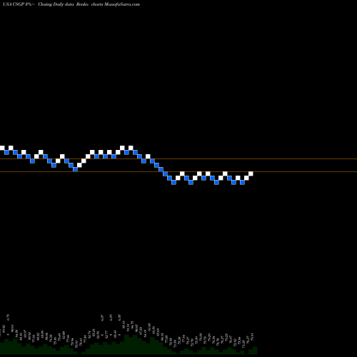 Free Renko charts CoStar Group, Inc. CSGP share USA Stock Exchange 