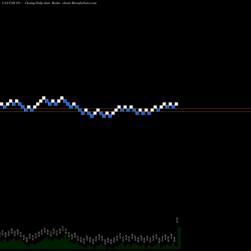 Free Renko charts Cardiovascular Systems, Inc. CSII share USA Stock Exchange 