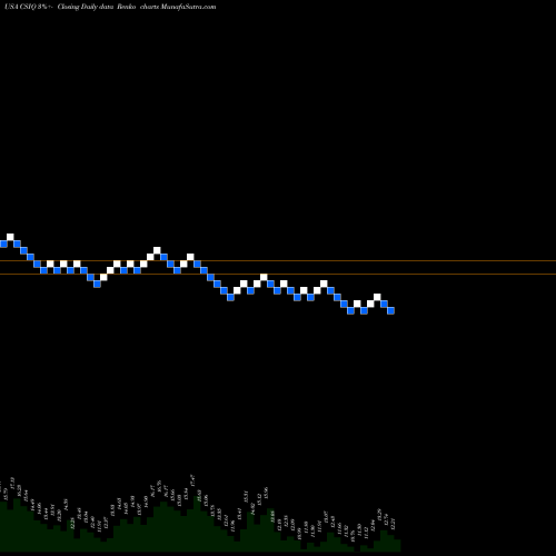 Free Renko charts Canadian Solar Inc. CSIQ share USA Stock Exchange 