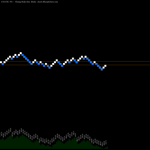 Free Renko charts Carlisle Companies Incorporated CSL share USA Stock Exchange 