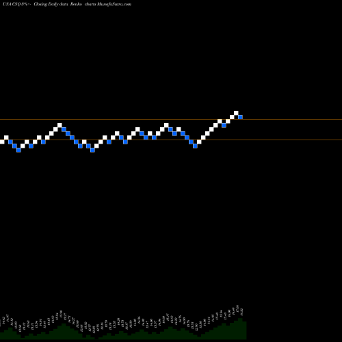 Free Renko charts Calamos Strategic Total Return Fund CSQ share USA Stock Exchange 