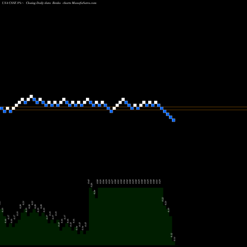 Free Renko charts Chicken Soup For The Soul Entertainment, Inc. CSSE share USA Stock Exchange 