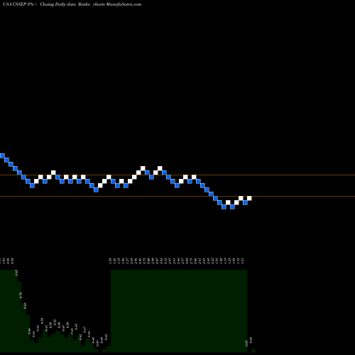 Free Renko charts Chicken Soup For The Soul Entertainment, Inc. CSSEP share USA Stock Exchange 