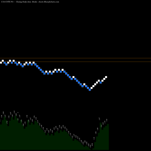 Free Renko charts Caesarstone Ltd. CSTE share USA Stock Exchange 