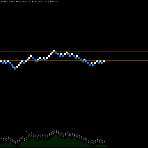 Free Renko charts Constellium N.V. CSTM share USA Stock Exchange 