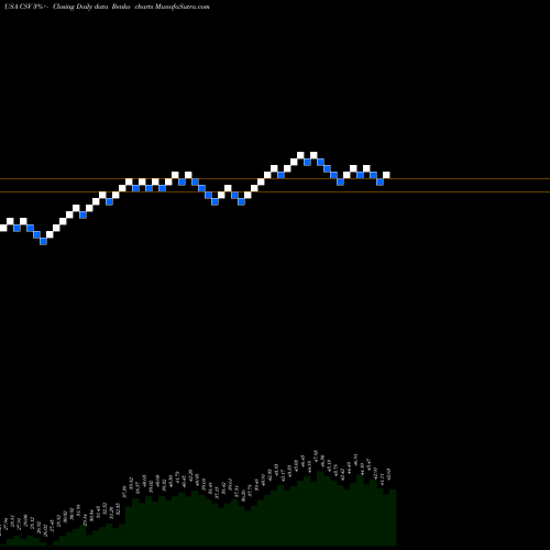 Free Renko charts Carriage Services, Inc. CSV share USA Stock Exchange 