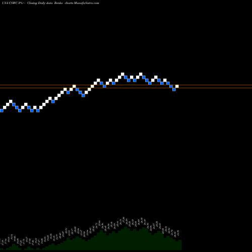 Free Renko charts Capital Southwest Corporation CSWC share USA Stock Exchange 