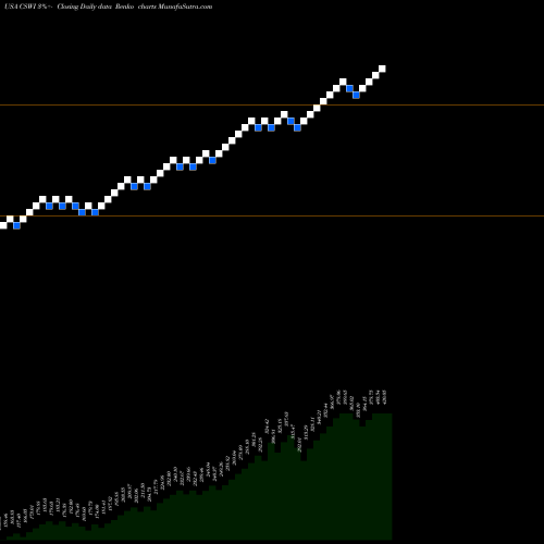 Free Renko charts CSW Industrials, Inc. CSWI share USA Stock Exchange 