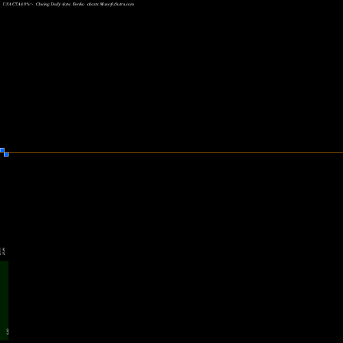 Free Renko charts Qwest Corporation CTAA share USA Stock Exchange 