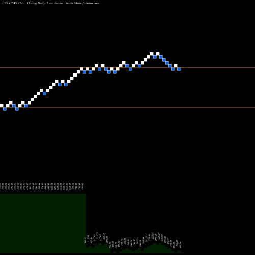 Free Renko charts Cintas Corporation CTAS share USA Stock Exchange 