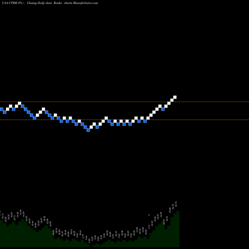 Free Renko charts Qwest Corporation CTBB share USA Stock Exchange 