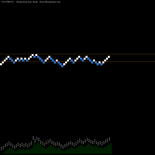 Free Renko charts Community Trust Bancorp, Inc. CTBI share USA Stock Exchange 