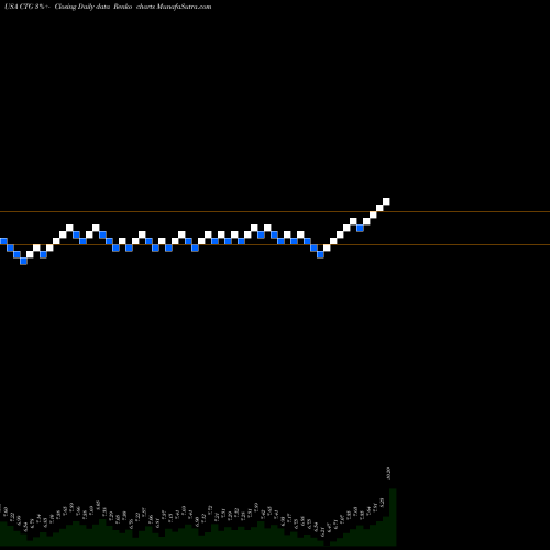 Free Renko charts Computer Task Group, Incorporated CTG share USA Stock Exchange 