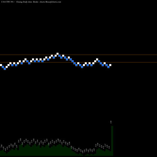 Free Renko charts CTI BioPharma Corp. CTIC share USA Stock Exchange 