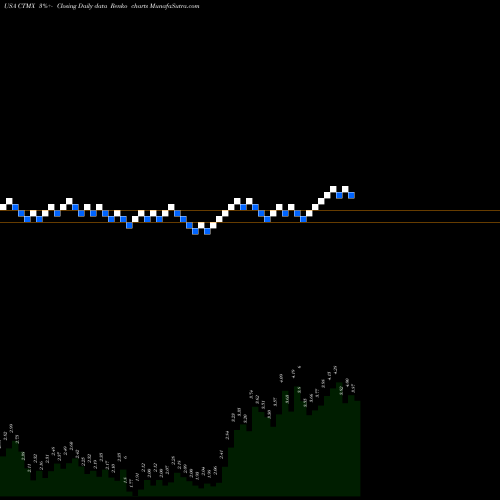 Free Renko charts CytomX Therapeutics, Inc. CTMX share USA Stock Exchange 