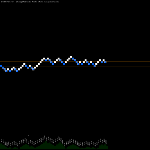 Free Renko charts Contura Energy, Inc. CTRA share USA Stock Exchange 