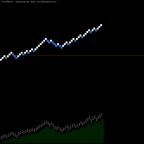 Free Renko charts CareTrust REIT, Inc. CTRE share USA Stock Exchange 