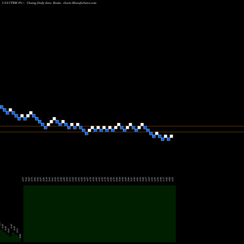 Free Renko charts Castor Maritime Inc. CTRM share USA Stock Exchange 