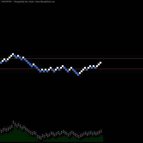 Free Renko charts CTS Corporation CTS share USA Stock Exchange 