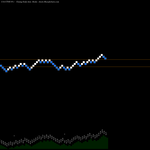 Free Renko charts Cognizant Technology Solutions Corporation CTSH share USA Stock Exchange 