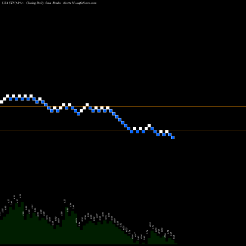 Free Renko charts Cytosorbents Corporation CTSO share USA Stock Exchange 