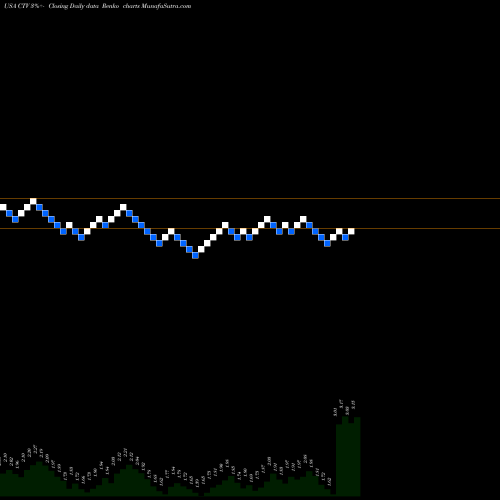 Free Renko charts Qwest Corporation CTV share USA Stock Exchange 