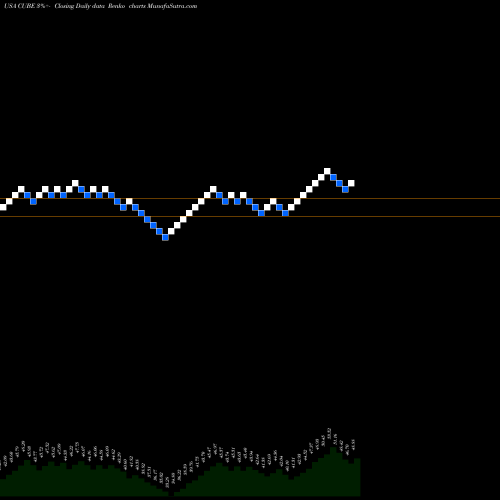 Free Renko charts CubeSmart CUBE share USA Stock Exchange 