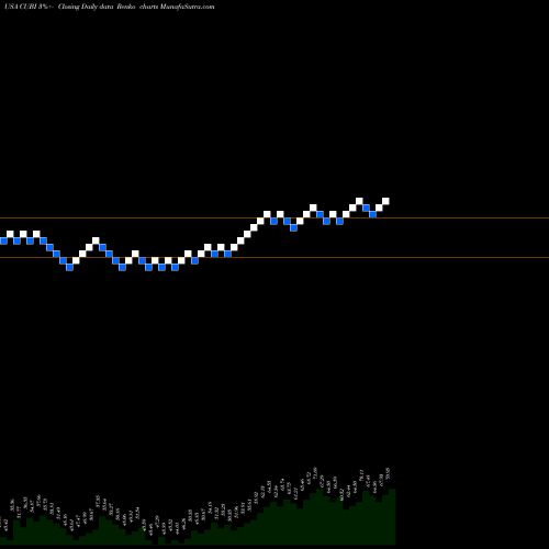 Free Renko charts Customers Bancorp, Inc CUBI share USA Stock Exchange 
