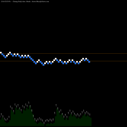 Free Renko charts Cue Biopharma, Inc. CUE share USA Stock Exchange 