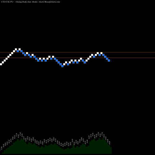 Free Renko charts Carnival Corporation CUK share USA Stock Exchange 