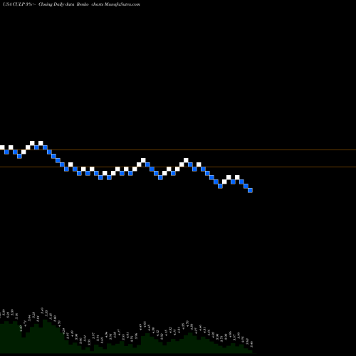 Free Renko charts Culp, Inc. CULP share USA Stock Exchange 