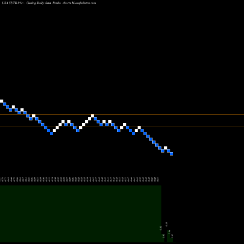 Free Renko charts Cutera, Inc. CUTR share USA Stock Exchange 
