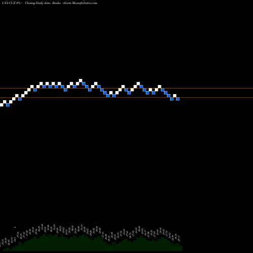 Free Renko charts Cousins Properties Incorporated CUZ share USA Stock Exchange 