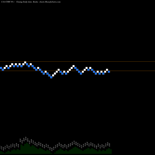 Free Renko charts CVB Financial Corporation CVBF share USA Stock Exchange 