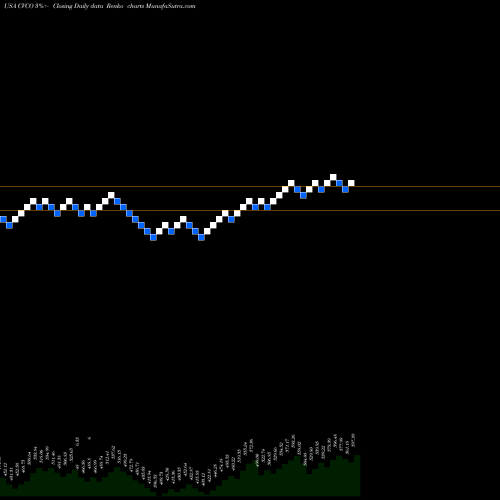 Free Renko charts Cavco Industries, Inc. CVCO share USA Stock Exchange 
