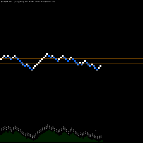 Free Renko charts Cenovus Energy Inc CVE share USA Stock Exchange 