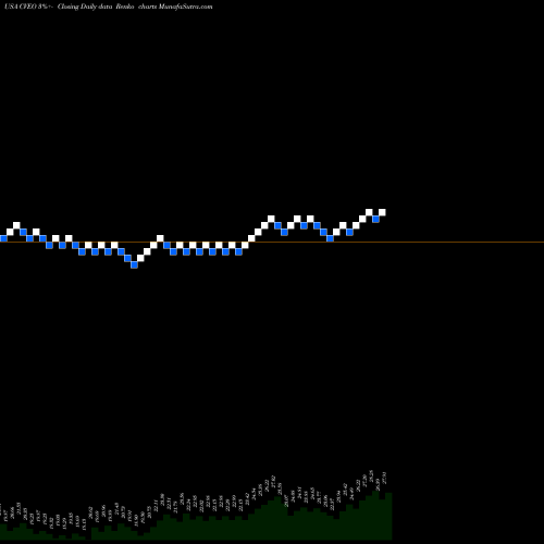 Free Renko charts Civeo Corporation CVEO share USA Stock Exchange 