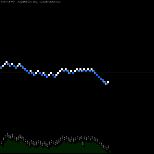 Free Renko charts Calavo Growers, Inc. CVGW share USA Stock Exchange 