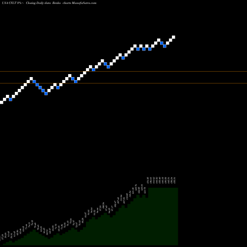 Free Renko charts Commvault Systems, Inc. CVLT share USA Stock Exchange 