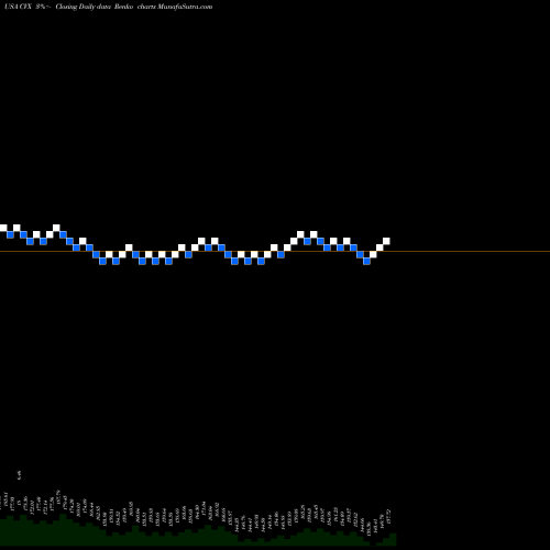Free Renko charts Chevron Corporation CVX share USA Stock Exchange 